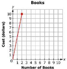 Please help me it will be appreciated. The graph shown below represents a proportional relationship