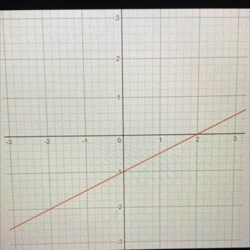 Emma was told to graph

the equation y = 2x - 1.
Her graph is shown here.
What was Emma's
mistake?