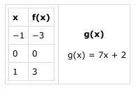 Plzz Due today!

The table below represents a linear function f(x) and the equation represents a f