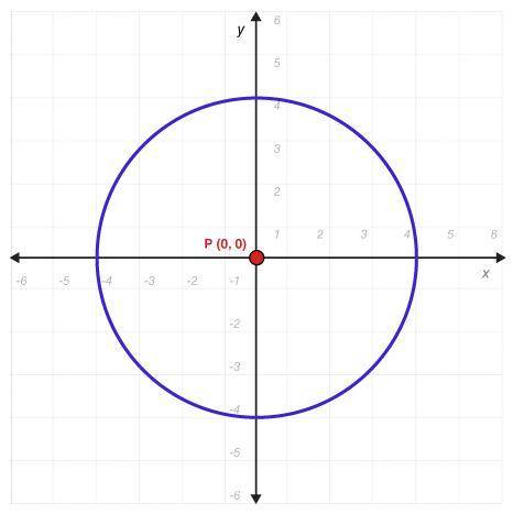 Given circle P centered at the origin, with a radius of 4 units. Circle P is not a function domain