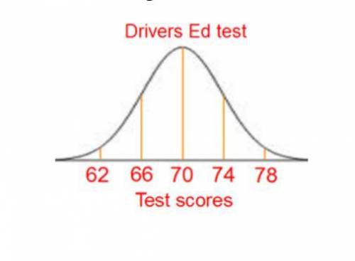 900 people took a driving test. How many students scored above 78?

Which score could be expected