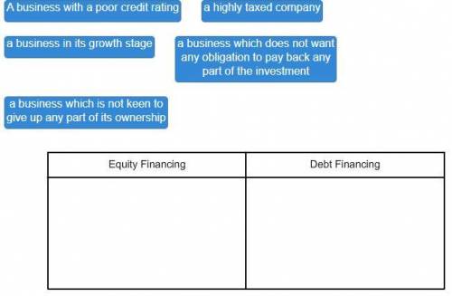 35 POINTS AND PLS HELP BRAINLIEST TO CORRECT ANSWER

Match the factors to the type of financing ad