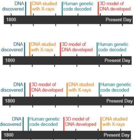 Which timeline shows the correct order of contributions made to the discovery of DNA?

(Options ar