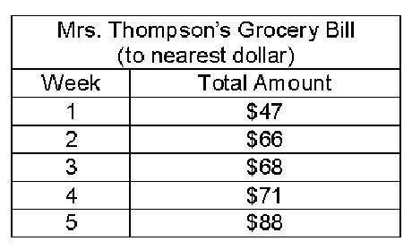 The chart below shows Mrs. Thompson's grocery bill. What is the average amount Mrs. Thompson spent