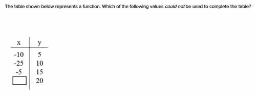 The table shown below represents a function. Which of the following values could not be used to com