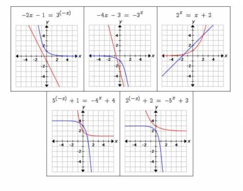 Select all the correct graphs.
Choose the graphs that indicate equations with no solution.
