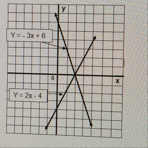 Please help

How many solutions can be found for the system of linear equations represented on the