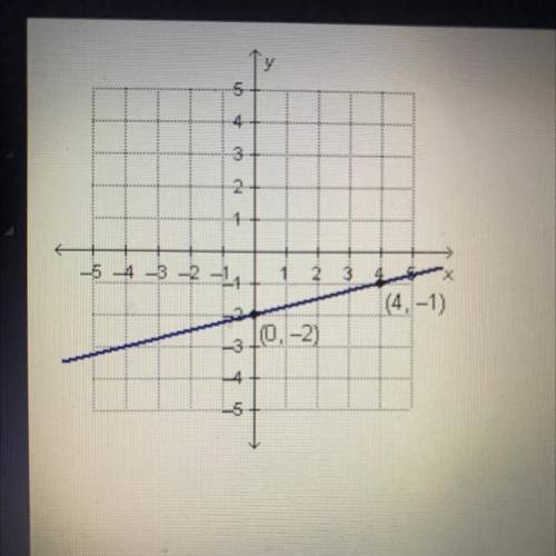 Which equation represents the graphed function?

• y=4x - 2
• y=-4x-2
•y= 1/4x-2
•y=-1/4x-2