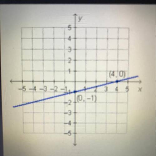 What is the equation of the graphed line written in

standard form?
x - 4y = 4
x + 4y = 4
y= 2x-1