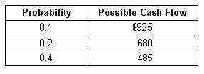 You are considering a $7,000 investment the table shows the possible outcomes in cash flow next yea