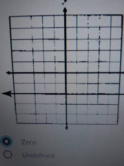 Is this graph zero or undefined?