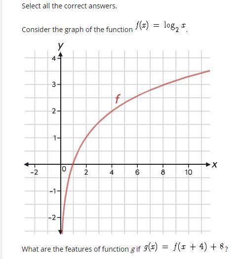 What are the features of function g if g(x)=f(x+4)+8