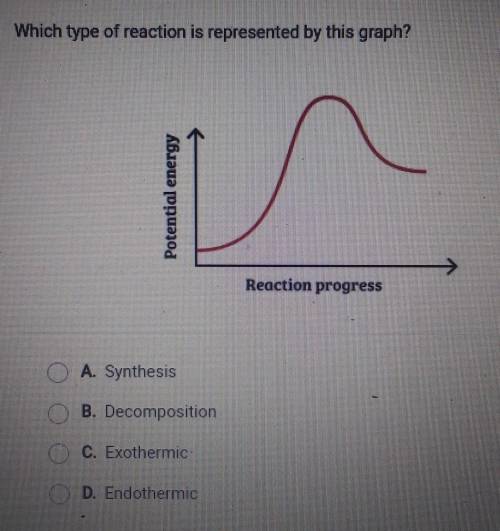 Which type of reaction is represented by this graph?