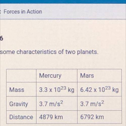 This table lists some characteristics of two planets.
Which statement is true?
