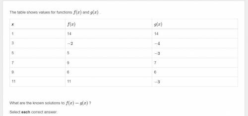 What are the known solutions to f(x)=g(x) ?
Select each correct answer.