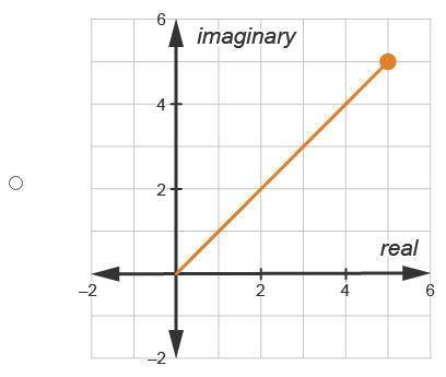 Consider w1 = 4 + 2i and w2 = –1 – 3i. Which graph represents the sum w1 + w2?