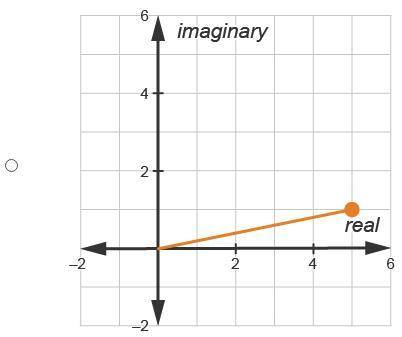 Consider w1 = 4 + 2i and w2 = –1 – 3i. Which graph represents the sum w1 + w2?