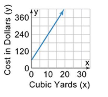 The graph shows the relationship between the number of cubic yards of rock ordered and the total co