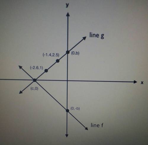 Line g passes through the points (-2.6, 1) and (-1.4, 2.5), as shown. Write the equations for lines