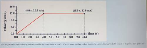 This is a graph of a car speeding up and then reaching a constant speed of 12m /s. After it finishe