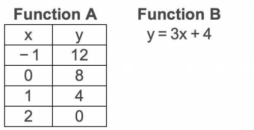 Two linear functions are shown. Which function has the greater initial value?