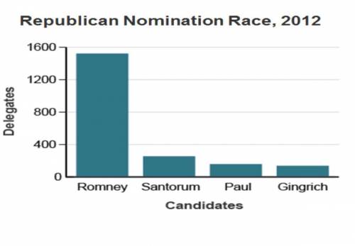 Look at the bar graph, which shows the race for the Republican presidential nomination in 2012.

W