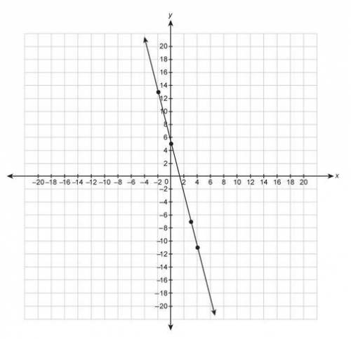 What is the equation for the line in slope-intercept form? Enter your answer in the box.