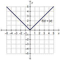 PLZ ANSWER ASAP Which absolute value function has a graph that is wider than the parent function, f