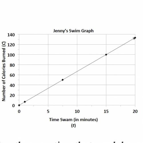 Jenny is a member of a summer swim team.

a. Using the graph, determine how many calories she burn