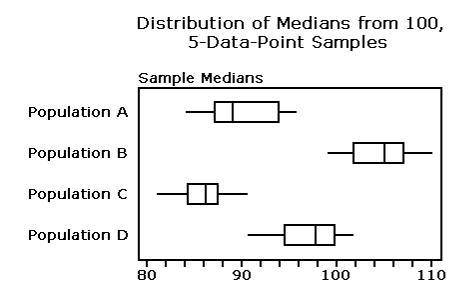 One hundred samples of five data points were randomly selected from each of four populations. The m