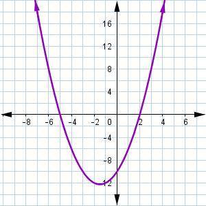 Examine the graph of a function.

Which statement is true about the function represented in the gr