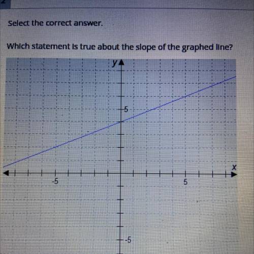 Select the correct answer

Which statement is true about the slope of the graphed line?
A the slop