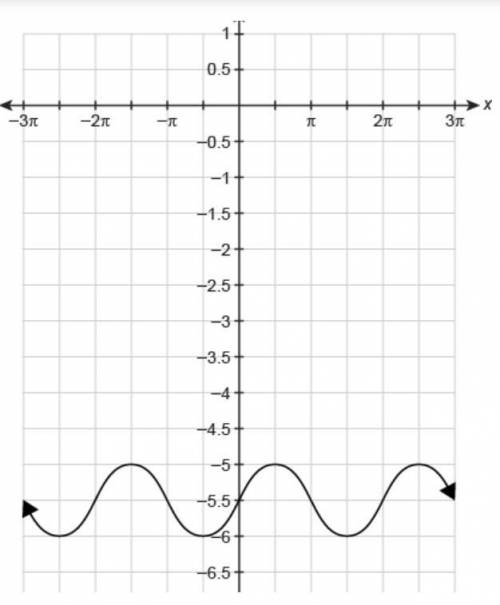 What is the minimum value for the function shown in the graph?

(I need this as soon as possible,