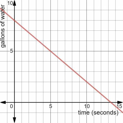 The graph shows the relationship between the time (in seconds) and number of gallons of water in a