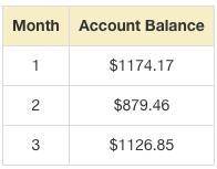 The table shows the balance (in dollars) of a bank account each month for three months. What is the