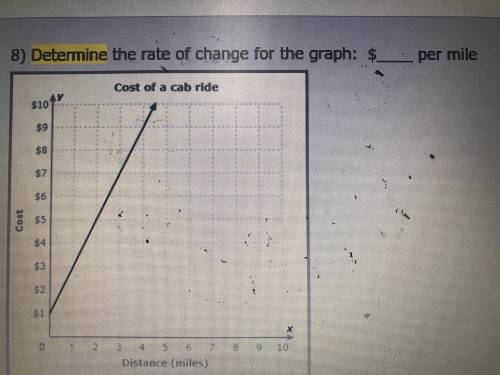 Determine the rate of change for the graph $__ per mile