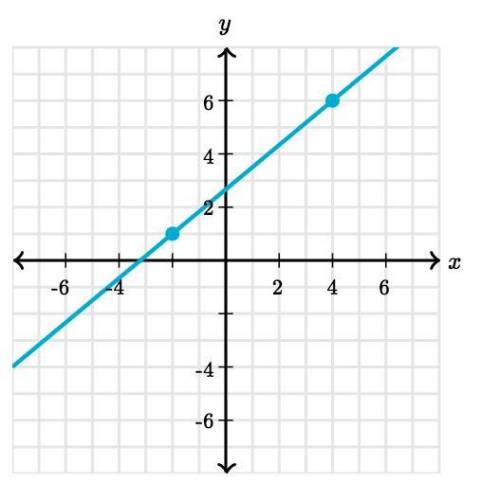 Write an equation for the graph using point-slope form