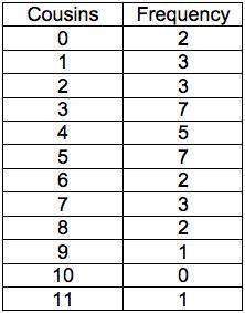 You conduct another survey asking students their number of cousins. The results are in this table.