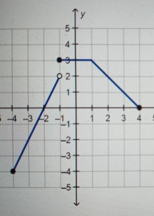 The piecewise function h(x) is shown on the graph.

What is the value of h(3)?a) -2b) -1c) 1d) 2Pl