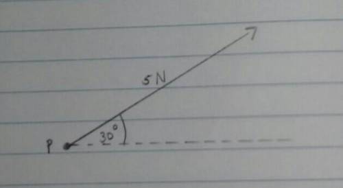 The diagram below shows a force of 5N acting on an object P at an angle of 30° to the horizontal.