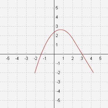 Which graph represents a function?