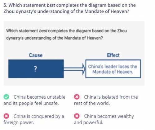 Which statement best completes the diagram based on the Zhou dynasty's understanding of the Mandate