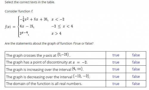 Are the statements about the graph of function f true or false?