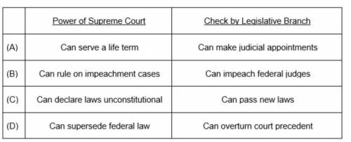 Refer to the chart.

Which of the following accurately compares a power of the Supreme Court and a