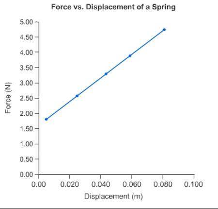A spring with a mass of 400.0 g is set into simple harmonic motion. The graph of the force of the s