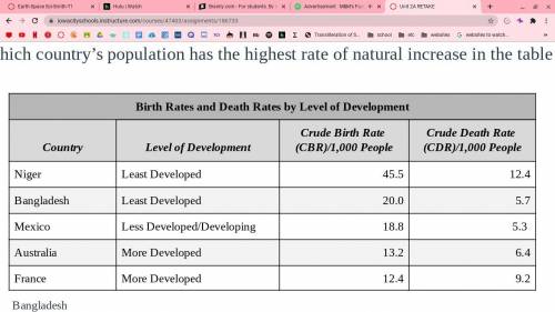 Which country’s population has the highest rate of natural increase in the table below?

A). Bangl