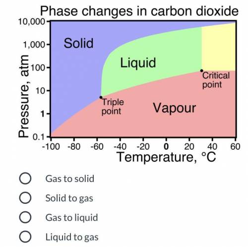 Below is a phase diagram for Carbon Dioxide. Use this diagram to answer the following question.

I