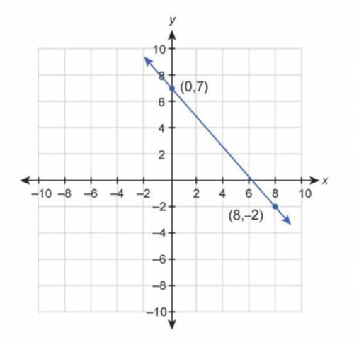 What is the equation of this graphed line?

Enter your answer in slope-intercept form.
Please answ