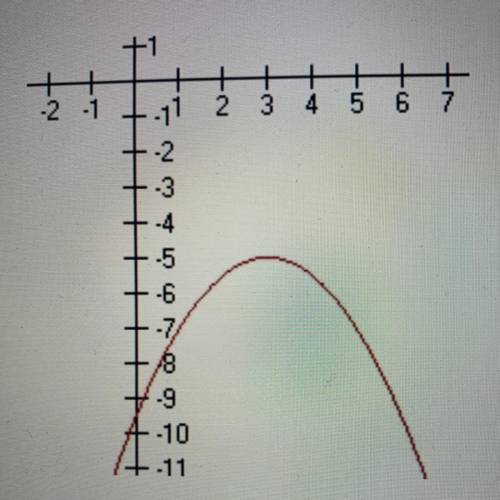 Which equation matches the graph shown?
HELP PLSSSS