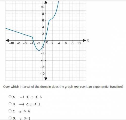 Over which interval of the domain does the graph represent an exponential function?